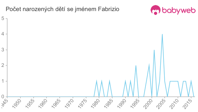 Počet dětí narozených se jménem Fabrizio