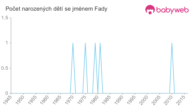 Počet dětí narozených se jménem Fady