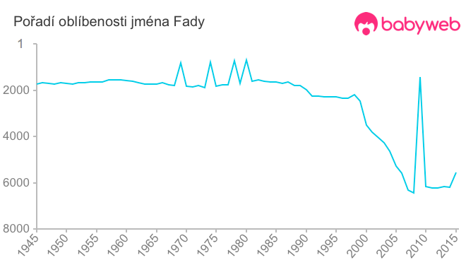 Pořadí oblíbenosti jména Fady