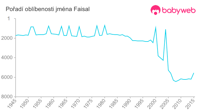 Pořadí oblíbenosti jména Faisal