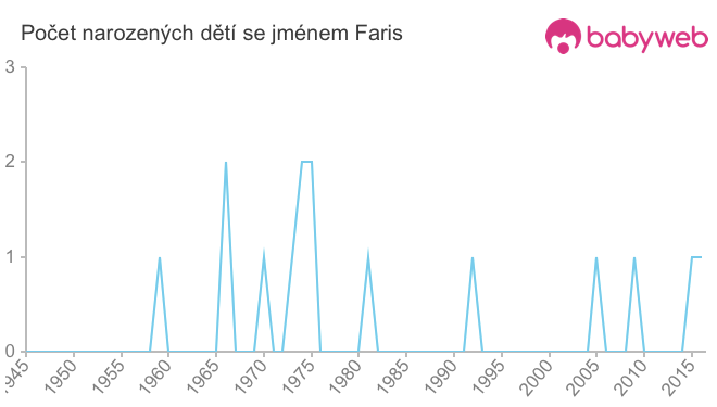 Počet dětí narozených se jménem Faris