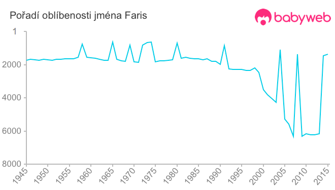 Pořadí oblíbenosti jména Faris