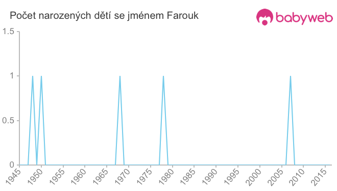 Počet dětí narozených se jménem Farouk