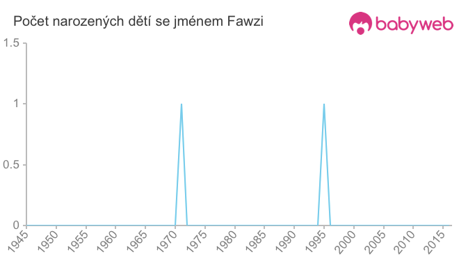 Počet dětí narozených se jménem Fawzi