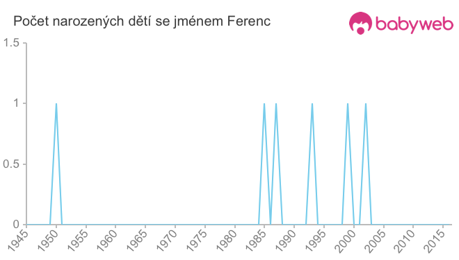 Počet dětí narozených se jménem Ferenc