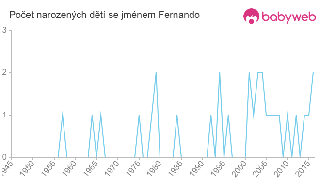 Počet dětí narozených se jménem Fernando