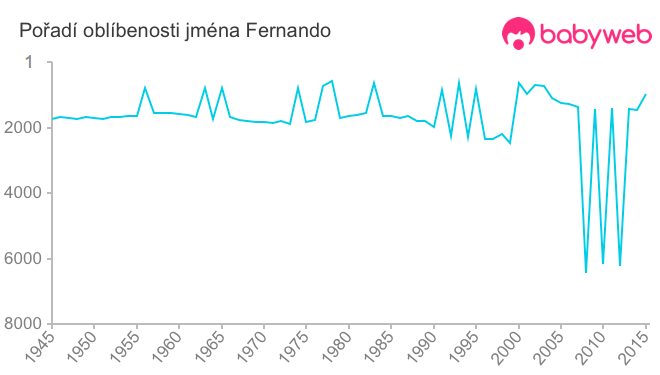 Pořadí oblíbenosti jména Fernando