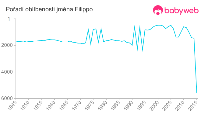 Pořadí oblíbenosti jména Filippo