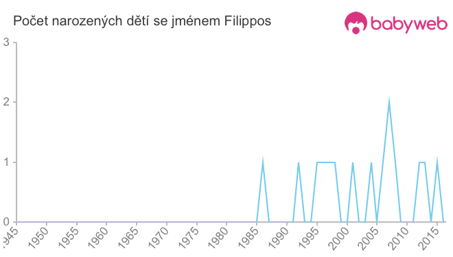 Počet dětí narozených se jménem Filippos