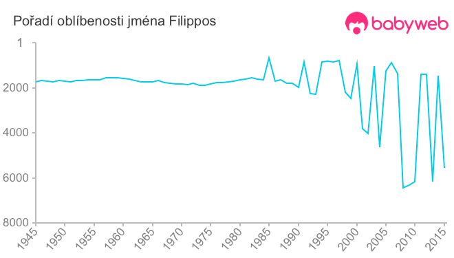 Pořadí oblíbenosti jména Filippos