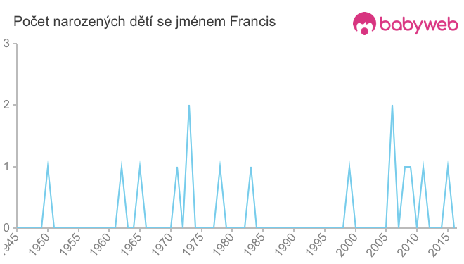 Počet dětí narozených se jménem Francis