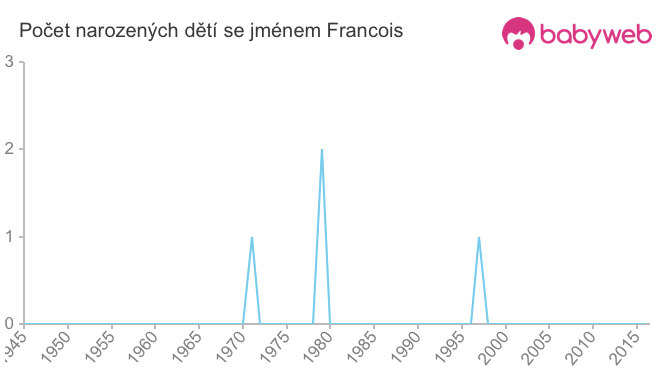 Počet dětí narozených se jménem Francois