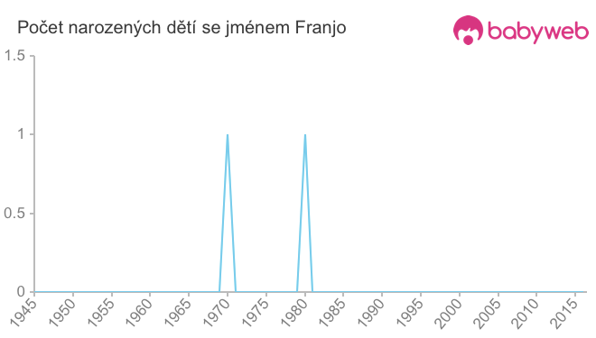 Počet dětí narozených se jménem Franjo