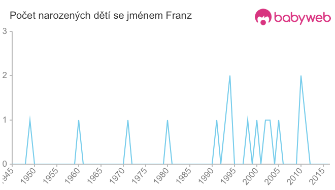Počet dětí narozených se jménem Franz