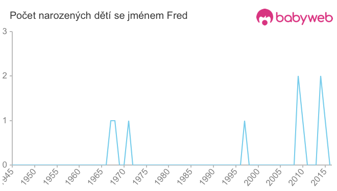 Počet dětí narozených se jménem Fred