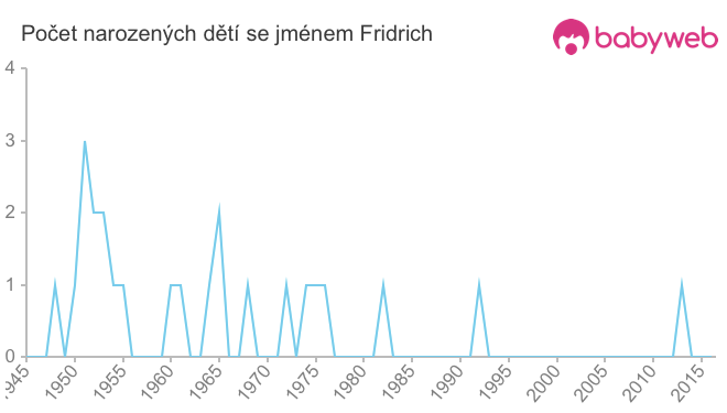 Počet dětí narozených se jménem Fridrich