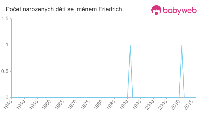 Počet dětí narozených se jménem Friedrich