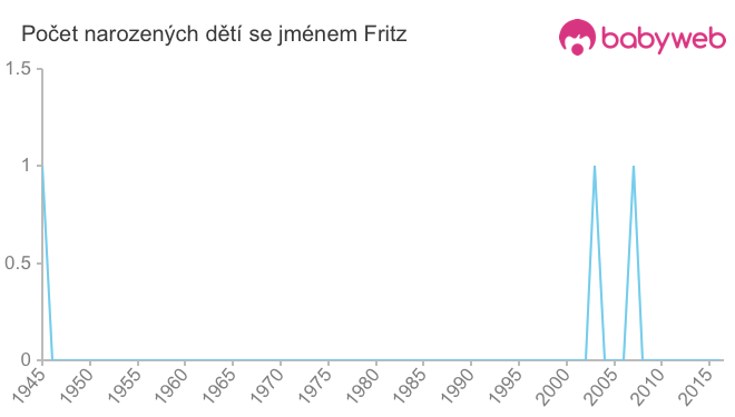 Počet dětí narozených se jménem Fritz