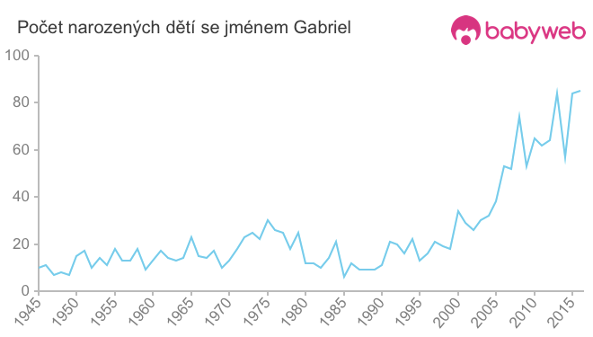 Počet dětí narozených se jménem Gabriel