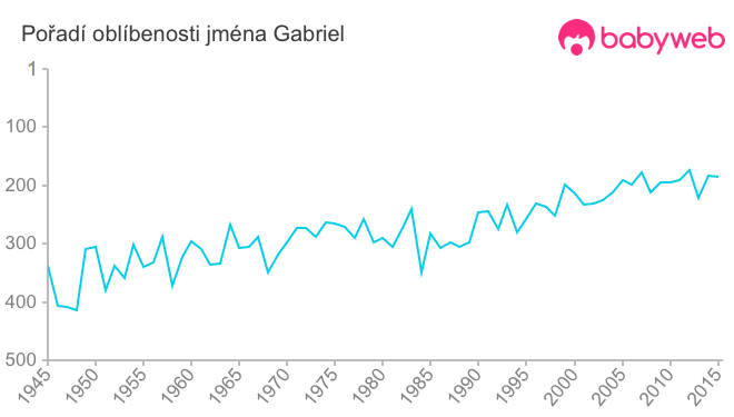 Pořadí oblíbenosti jména Gabriel