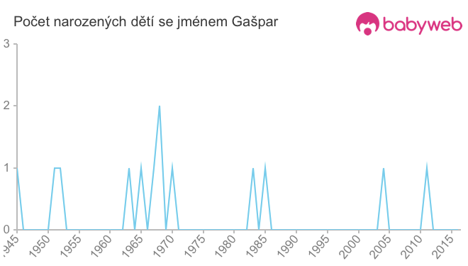 Počet dětí narozených se jménem Gašpar