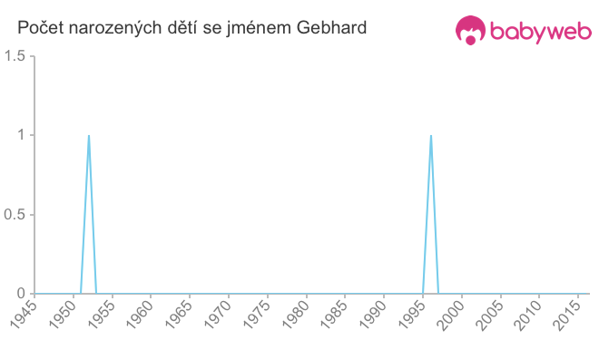 Počet dětí narozených se jménem Gebhard