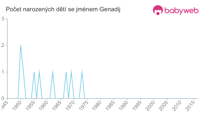 Počet dětí narozených se jménem Genadij