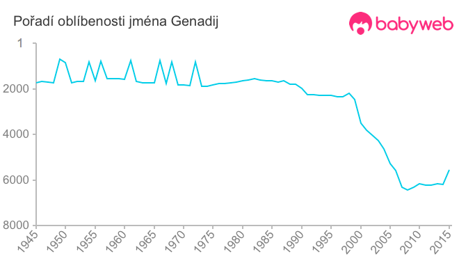 Pořadí oblíbenosti jména Genadij