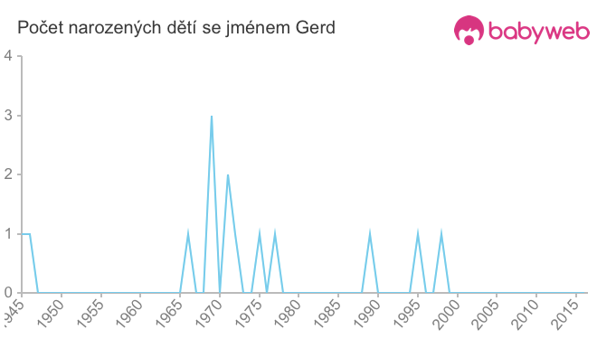 Počet dětí narozených se jménem Gerd
