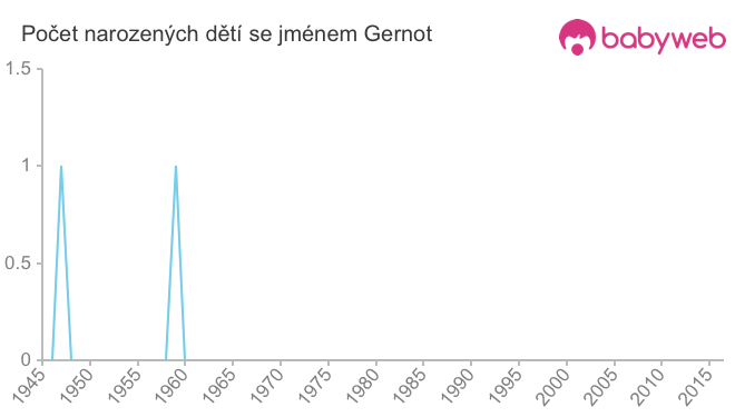 Počet dětí narozených se jménem Gernot