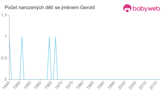Počet dětí narozených se jménem Gerold