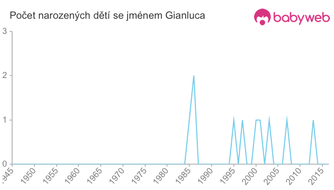 Počet dětí narozených se jménem Gianluca