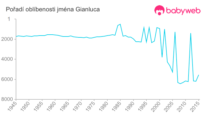 Pořadí oblíbenosti jména Gianluca