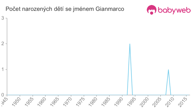 Počet dětí narozených se jménem Gianmarco