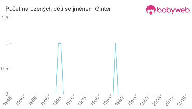 Počet dětí narozených se jménem Ginter