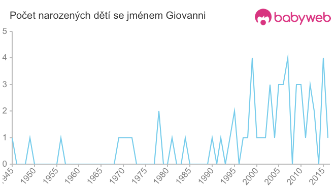 Počet dětí narozených se jménem Giovanni