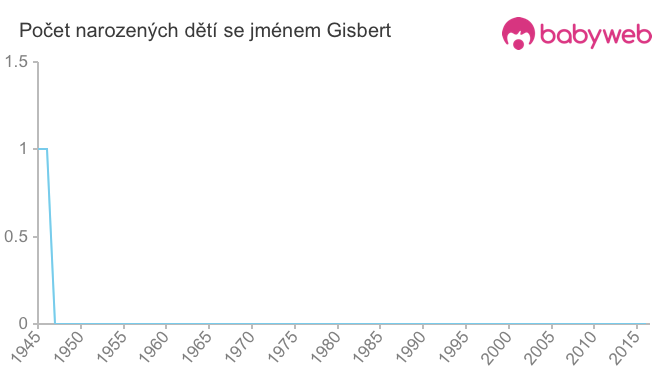 Počet dětí narozených se jménem Gisbert