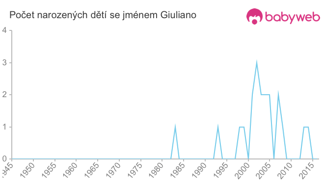 Počet dětí narozených se jménem Giuliano