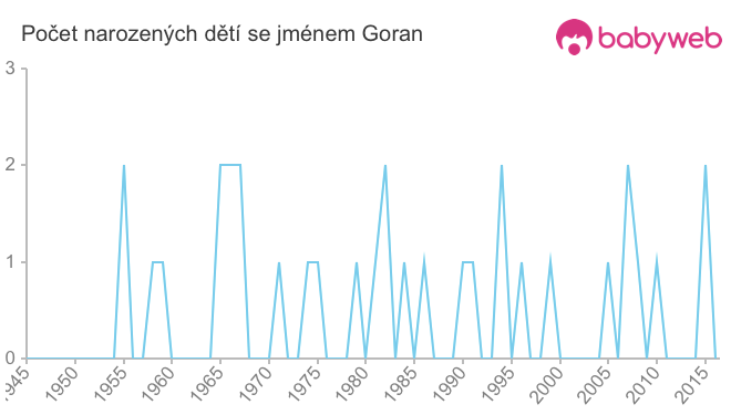 Počet dětí narozených se jménem Goran