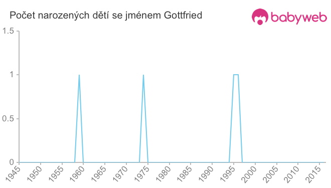 Počet dětí narozených se jménem Gottfried