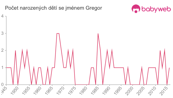 Počet dětí narozených se jménem Gregor