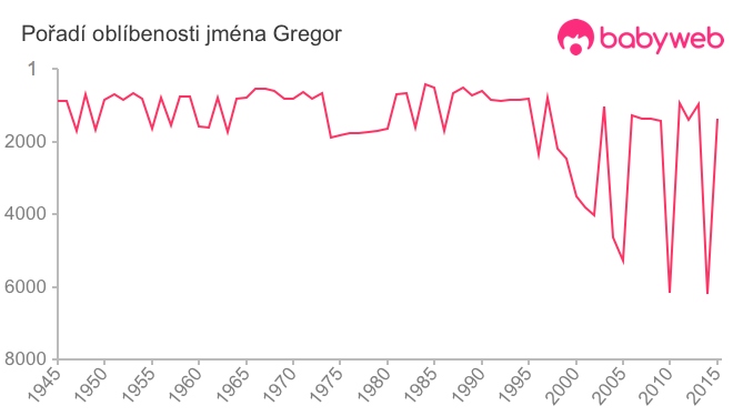 Pořadí oblíbenosti jména Gregor