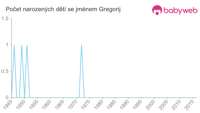 Počet dětí narozených se jménem Gregorij