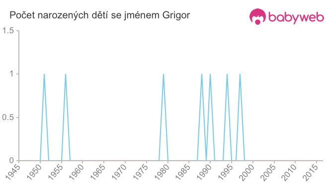 Počet dětí narozených se jménem Grigor