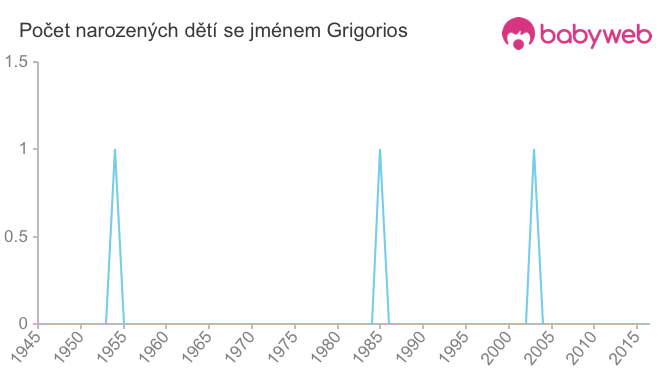 Počet dětí narozených se jménem Grigorios