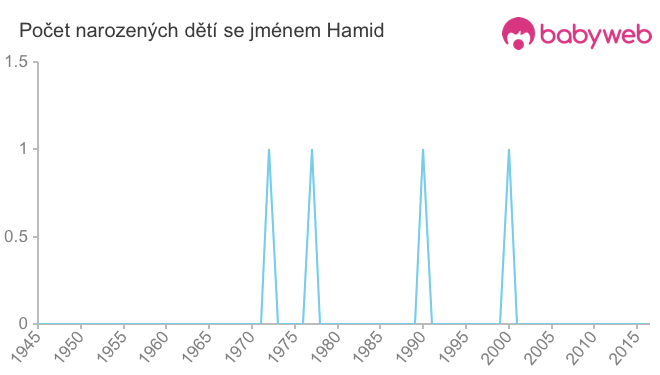 Počet dětí narozených se jménem Hamid
