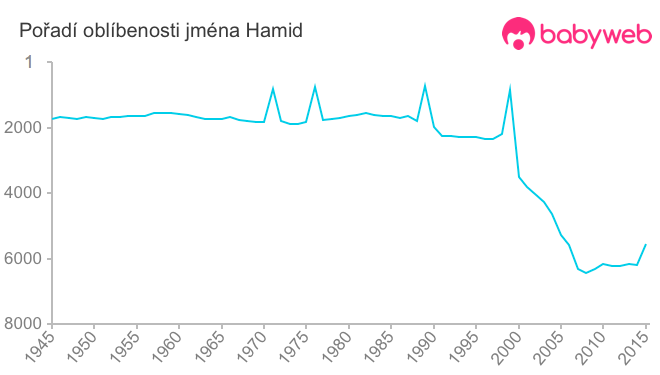 Pořadí oblíbenosti jména Hamid