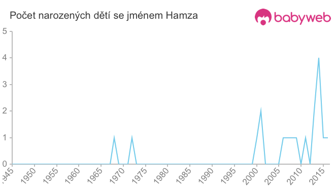 Počet dětí narozených se jménem Hamza