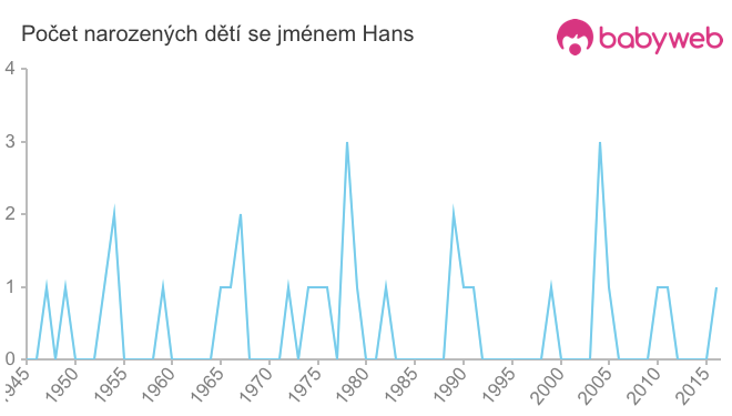 Počet dětí narozených se jménem Hans