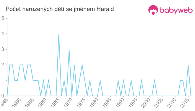 Počet dětí narozených se jménem Harald